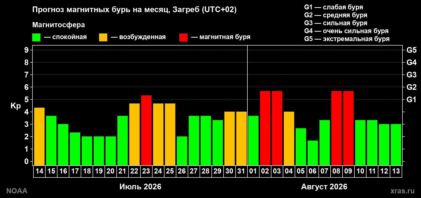 Прогноз геомагнитного индекса Kp на следующий месяц