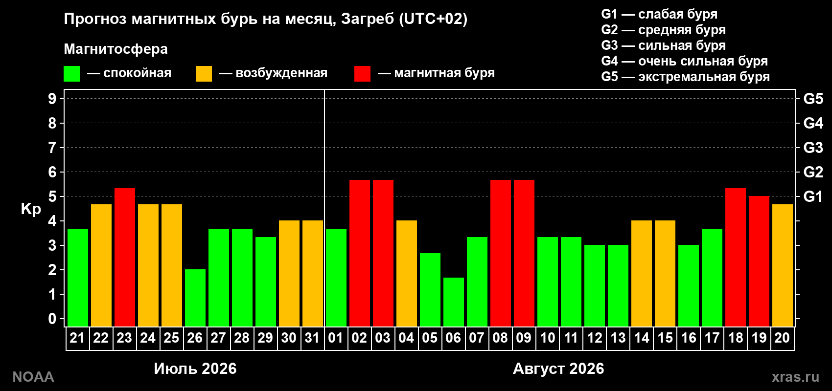 Прогноз геомагнитного индекса Kp на следующий месяц