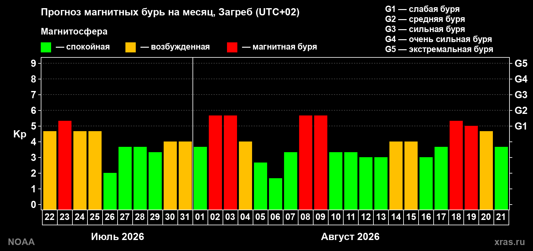 Прогноз геомагнитного индекса Kp на следующий месяц