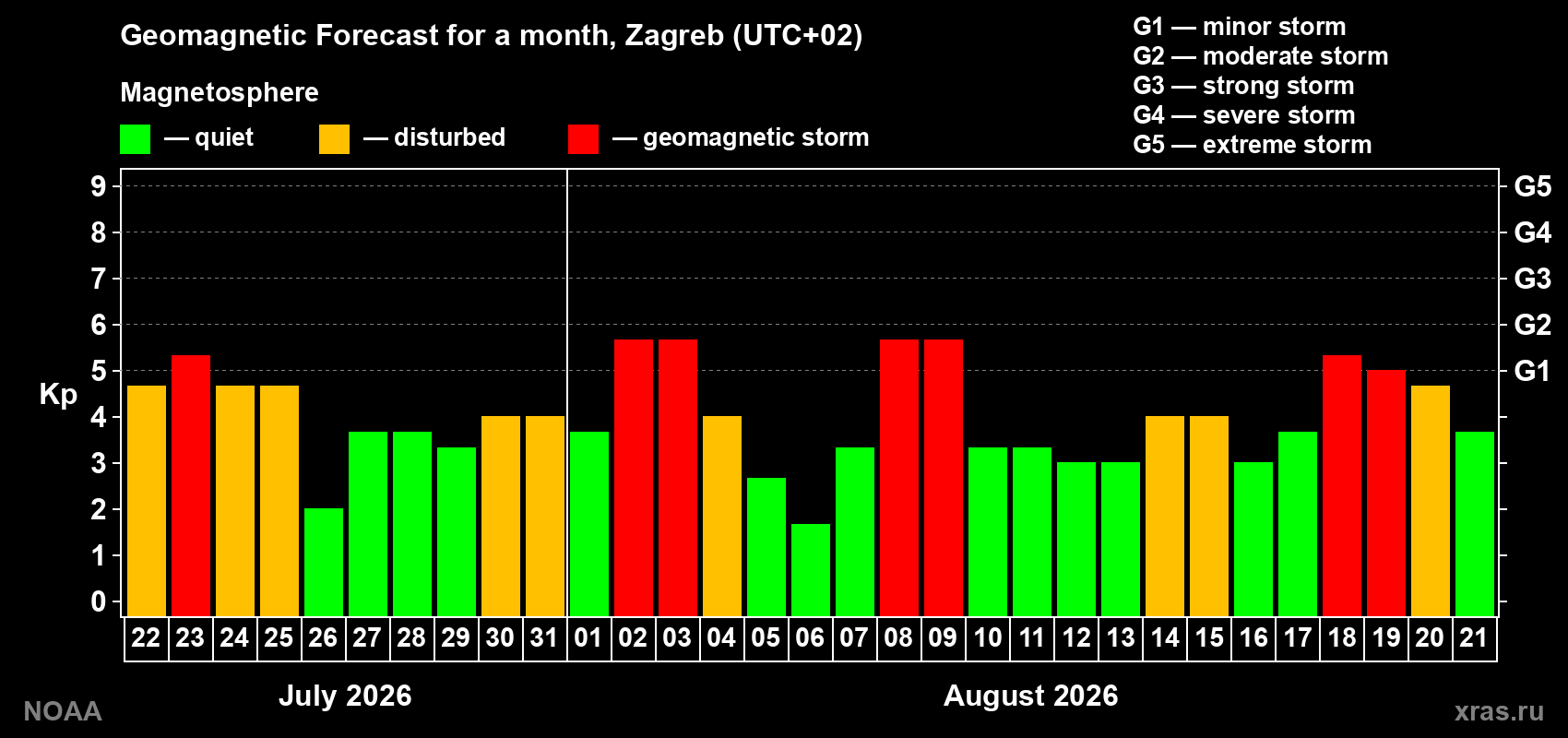 Geomagnetic index Kp forecast for the next month
