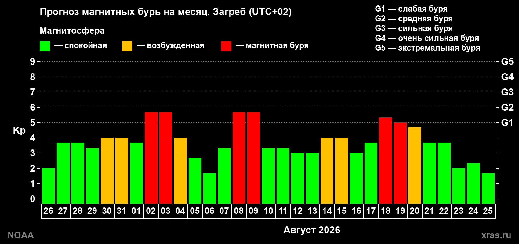 Прогноз геомагнитного индекса Kp на следующий месяц