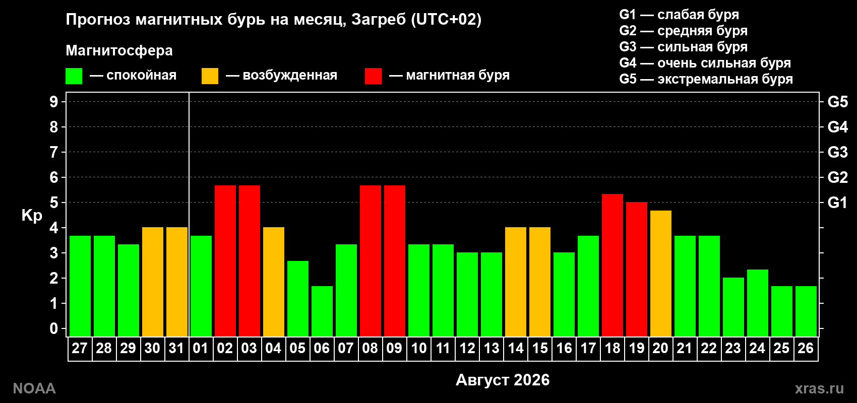 Прогноз геомагнитного индекса Kp на следующий месяц