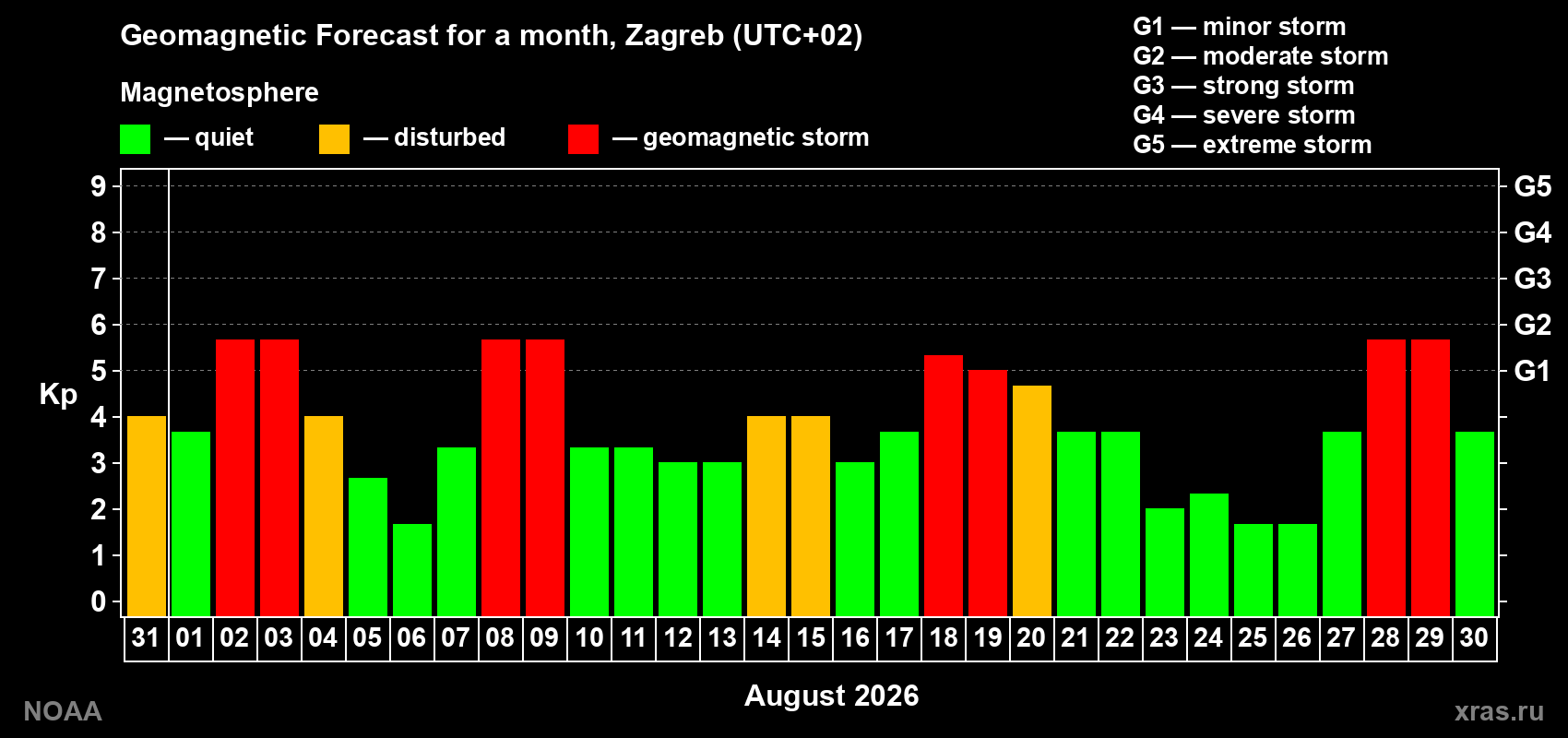 Geomagnetic index Kp forecast for the next month