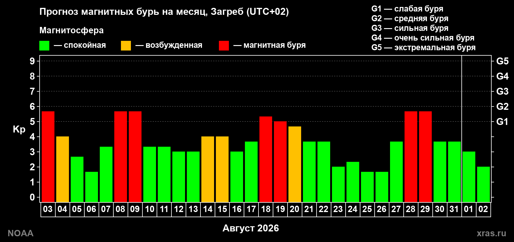 Прогноз геомагнитного индекса Kp на следующий месяц