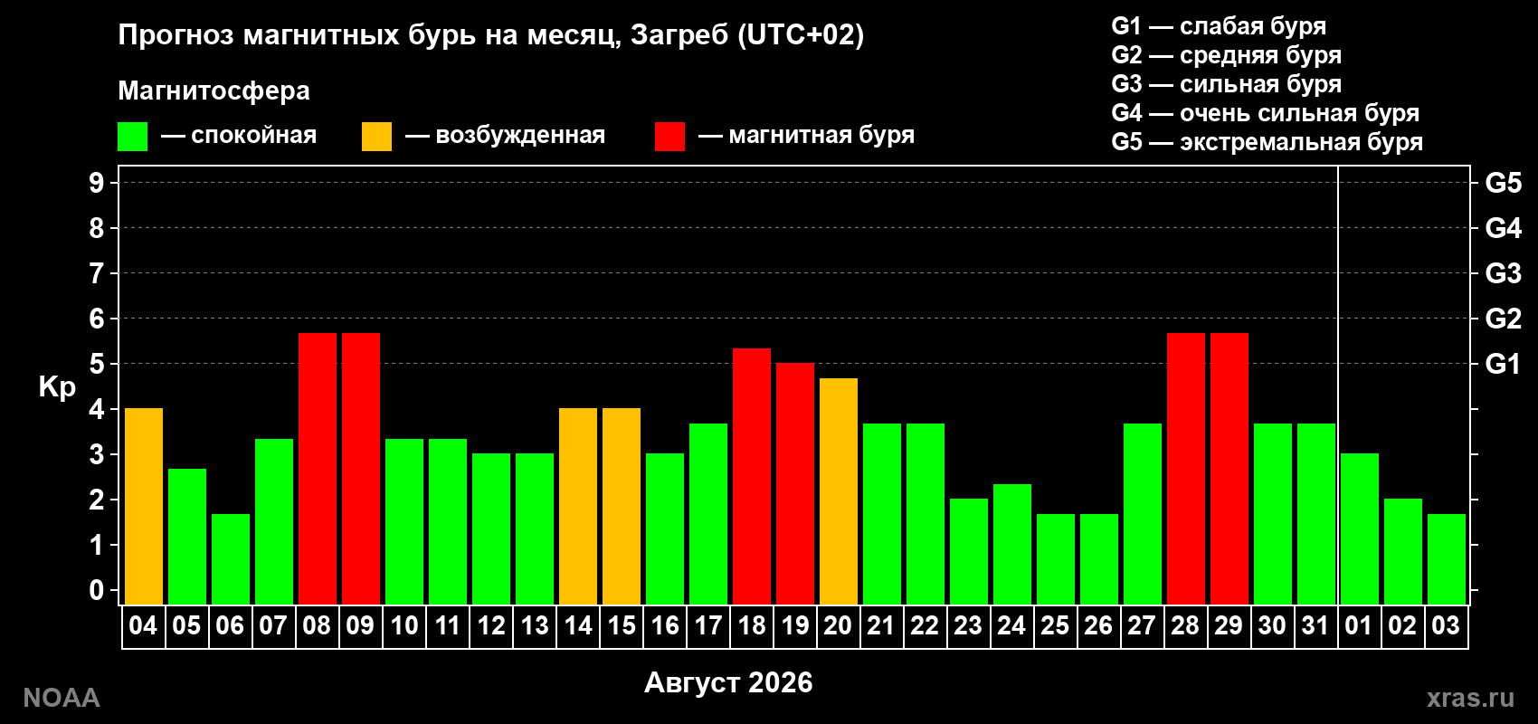 Прогноз геомагнитного индекса Kp на следующий месяц