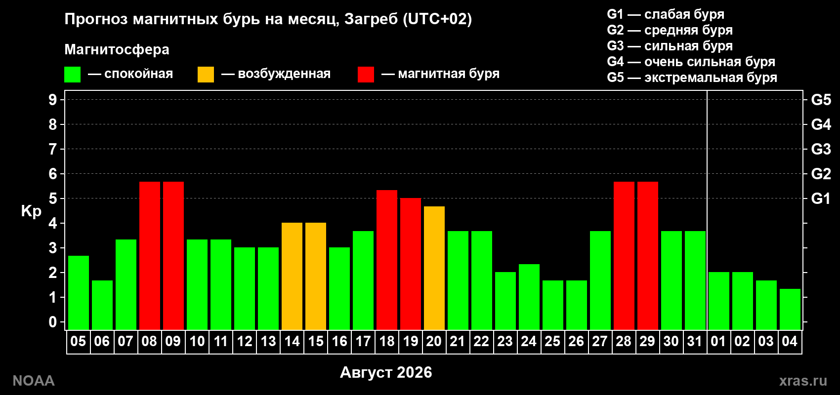 Прогноз геомагнитного индекса Kp на следующий месяц