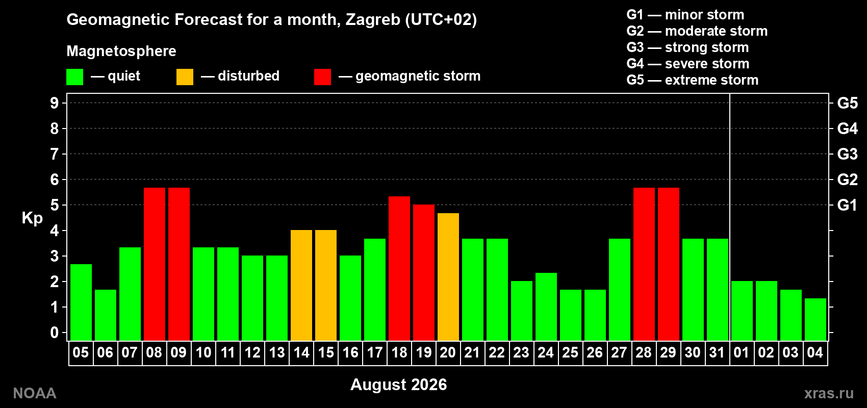 Geomagnetic index Kp forecast for the next month