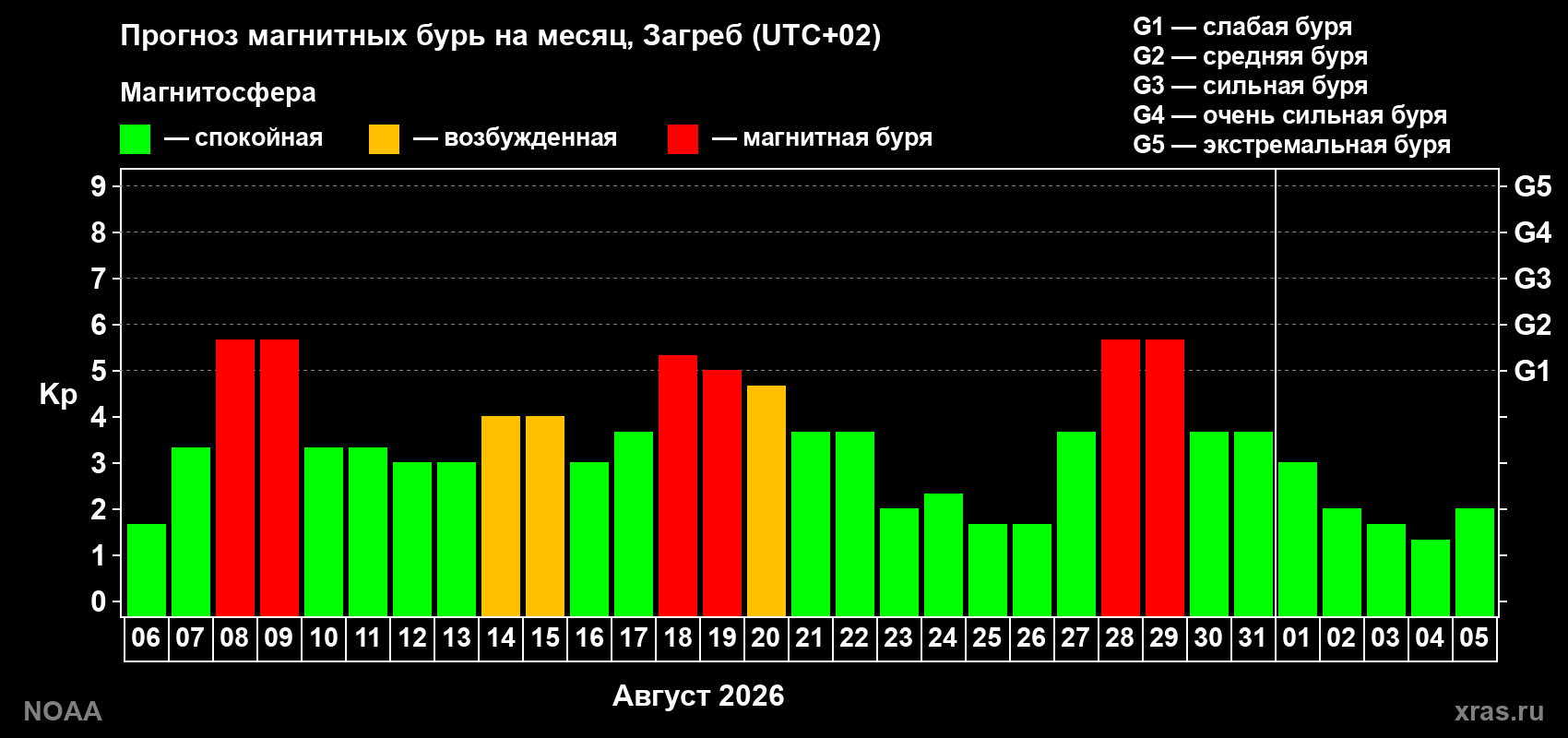 Прогноз геомагнитного индекса Kp на следующий месяц