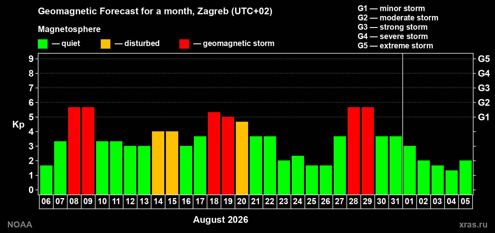 Geomagnetic index Kp forecast for the next month