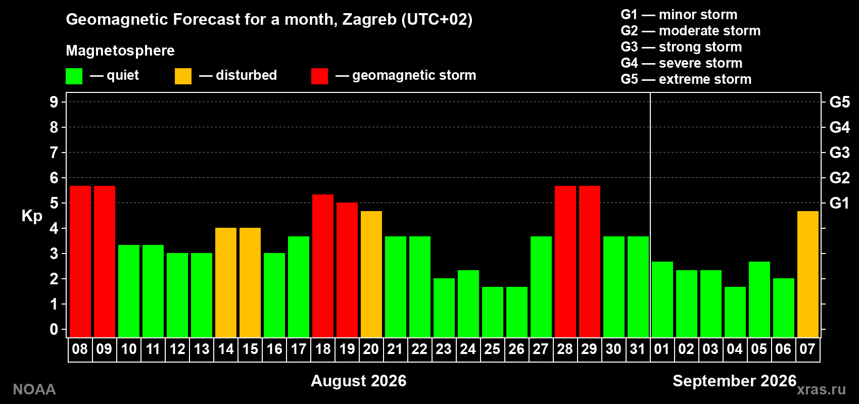 Geomagnetic index Kp forecast for the next month