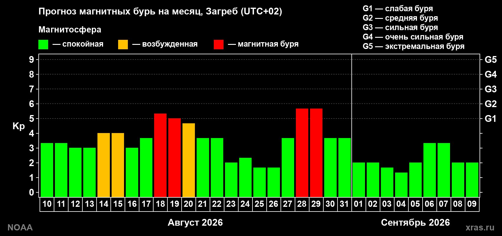 Прогноз геомагнитного индекса Kp на следующий месяц