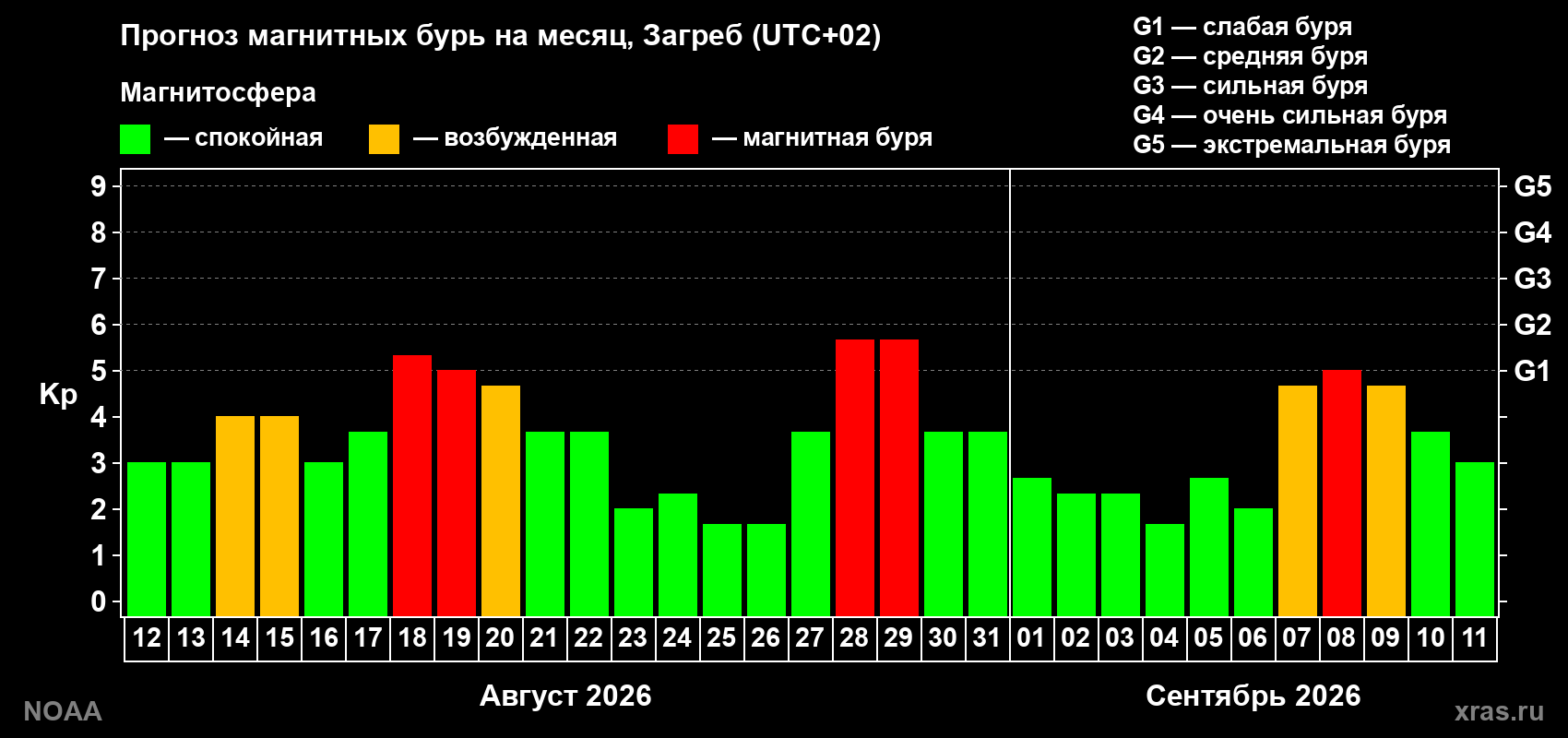 Прогноз геомагнитного индекса Kp на следующий месяц