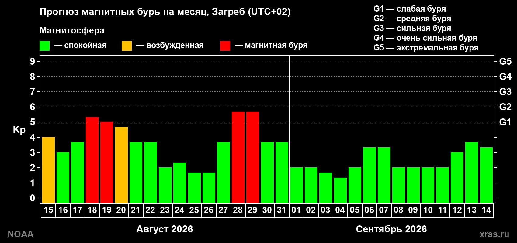 Прогноз геомагнитного индекса Kp на следующий месяц