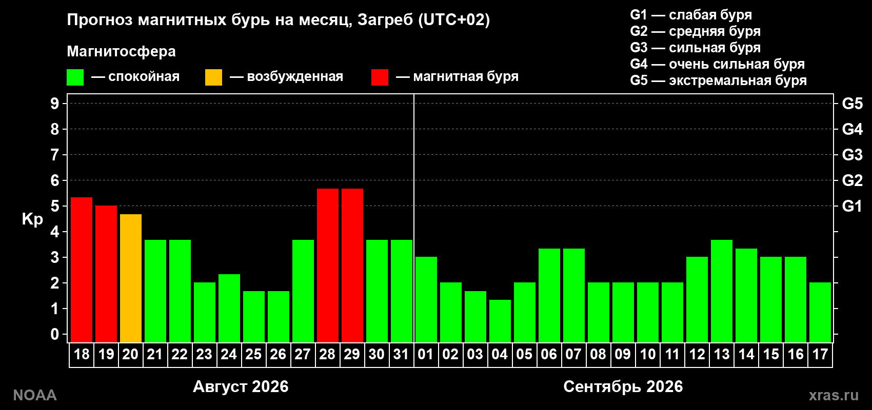 Прогноз геомагнитного индекса Kp на следующий месяц