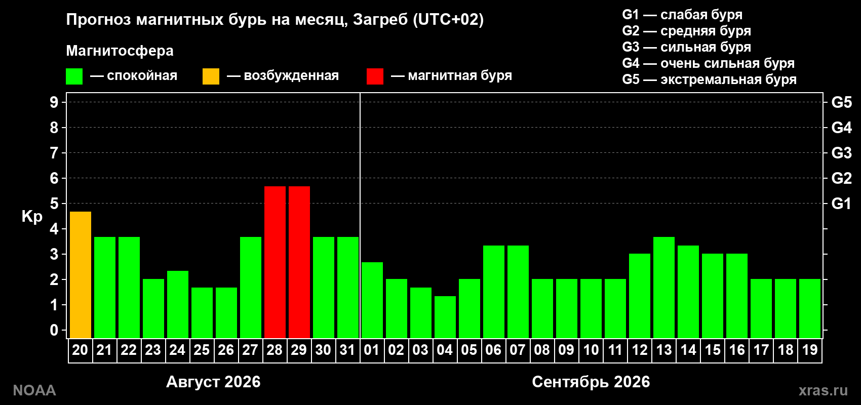 Прогноз геомагнитного индекса Kp на следующий месяц