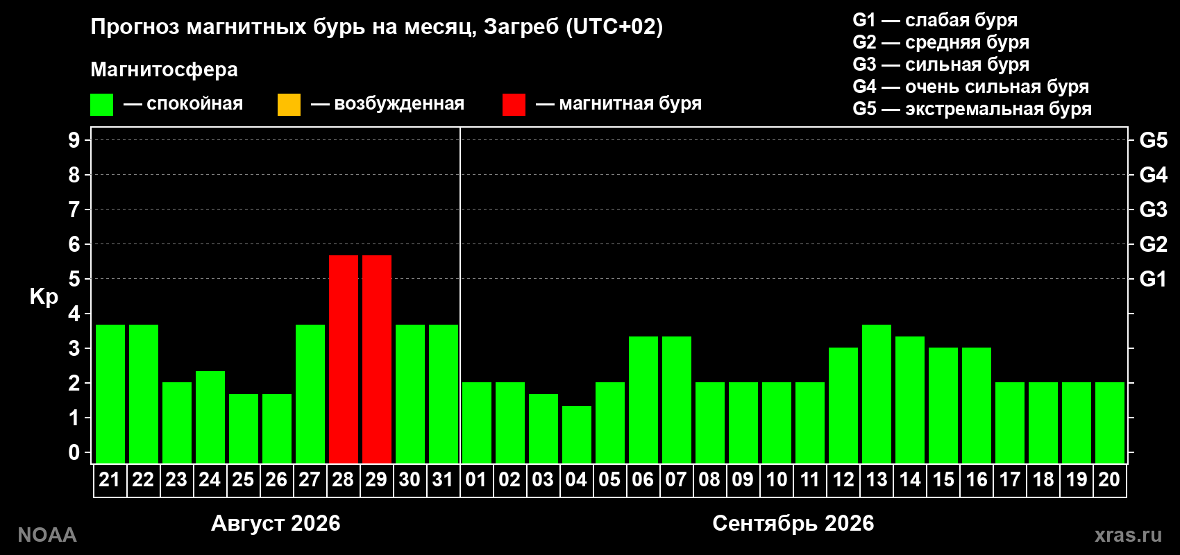 Прогноз геомагнитного индекса Kp на следующий месяц