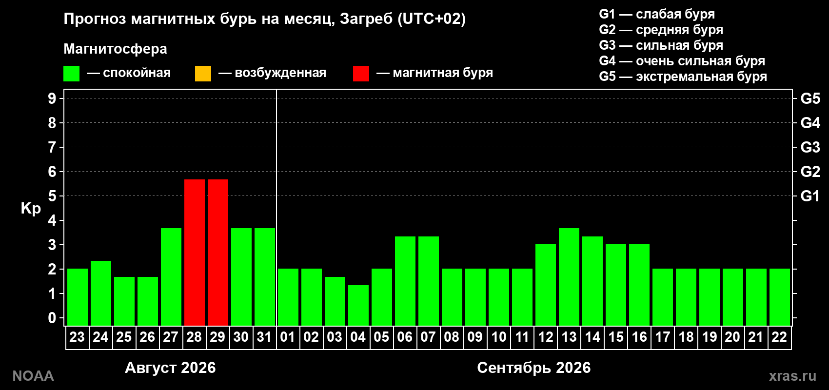Прогноз геомагнитного индекса Kp на следующий месяц