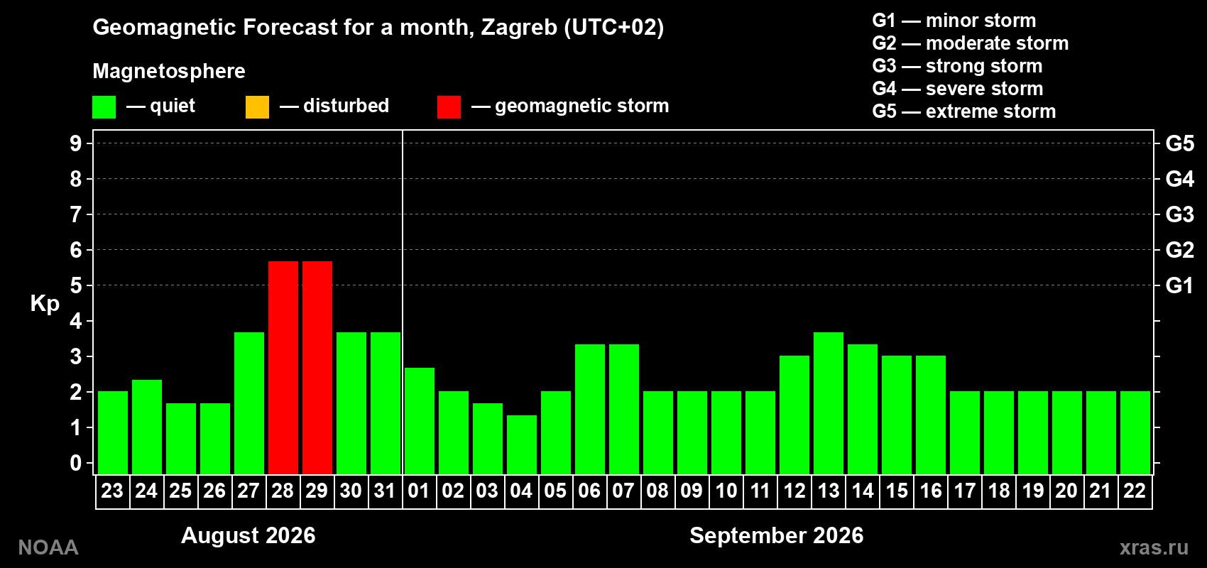 Geomagnetic index Kp forecast for the next month