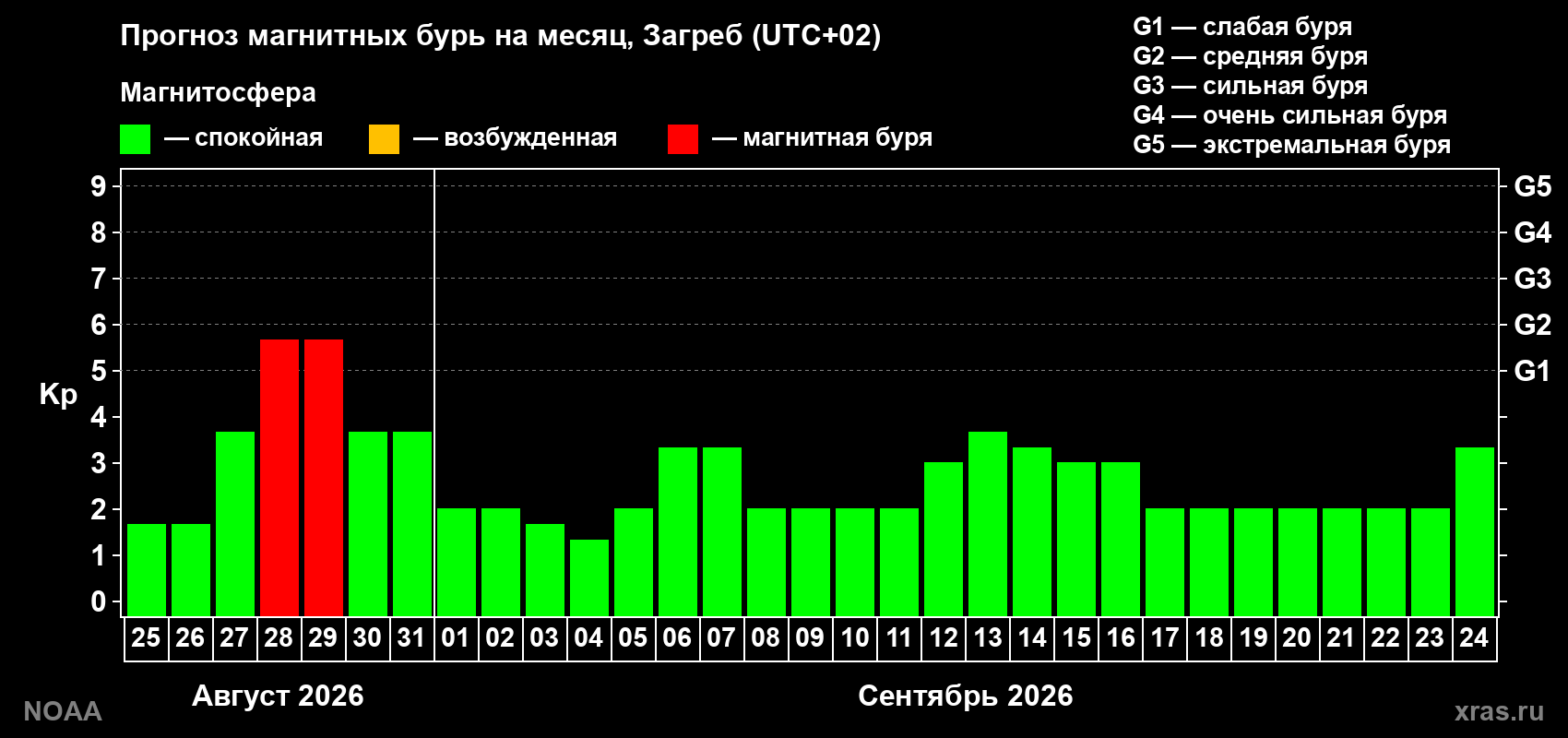 Прогноз геомагнитного индекса Kp на следующий месяц