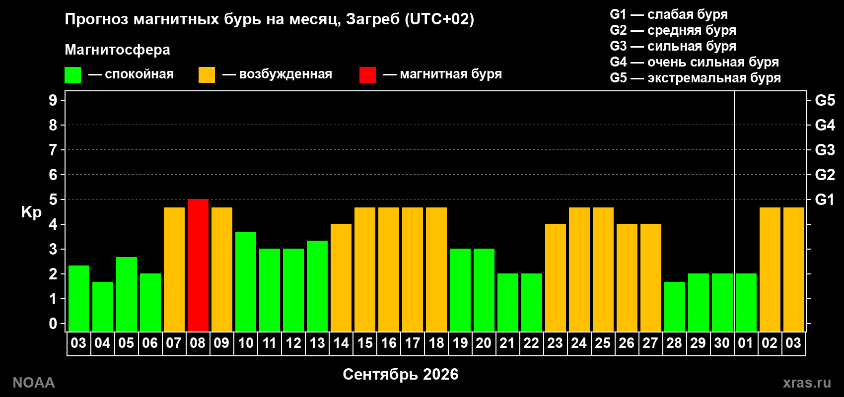 Прогноз геомагнитного индекса Kp на следующий месяц