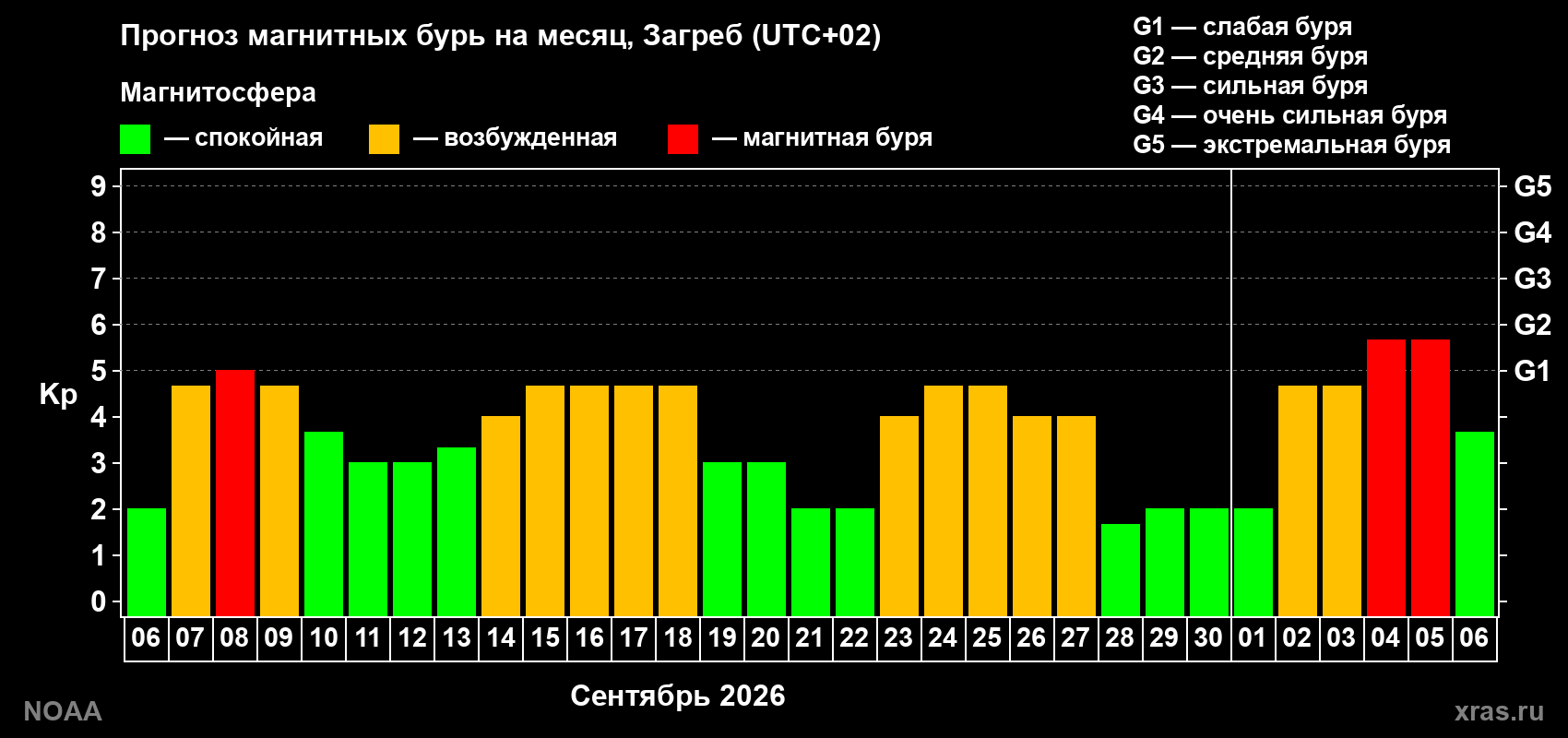 Прогноз геомагнитного индекса Kp на следующий месяц