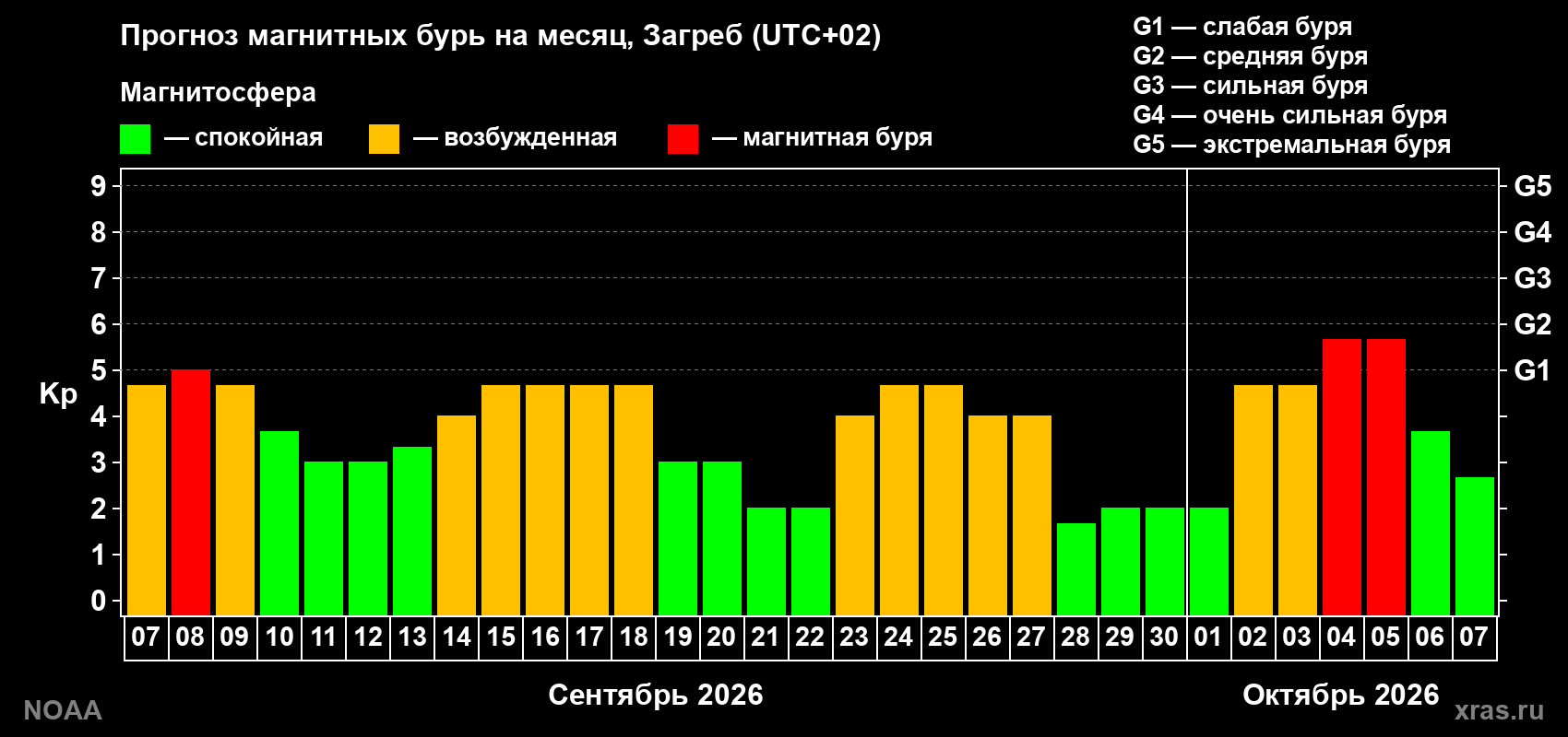 Прогноз геомагнитного индекса Kp на следующий месяц