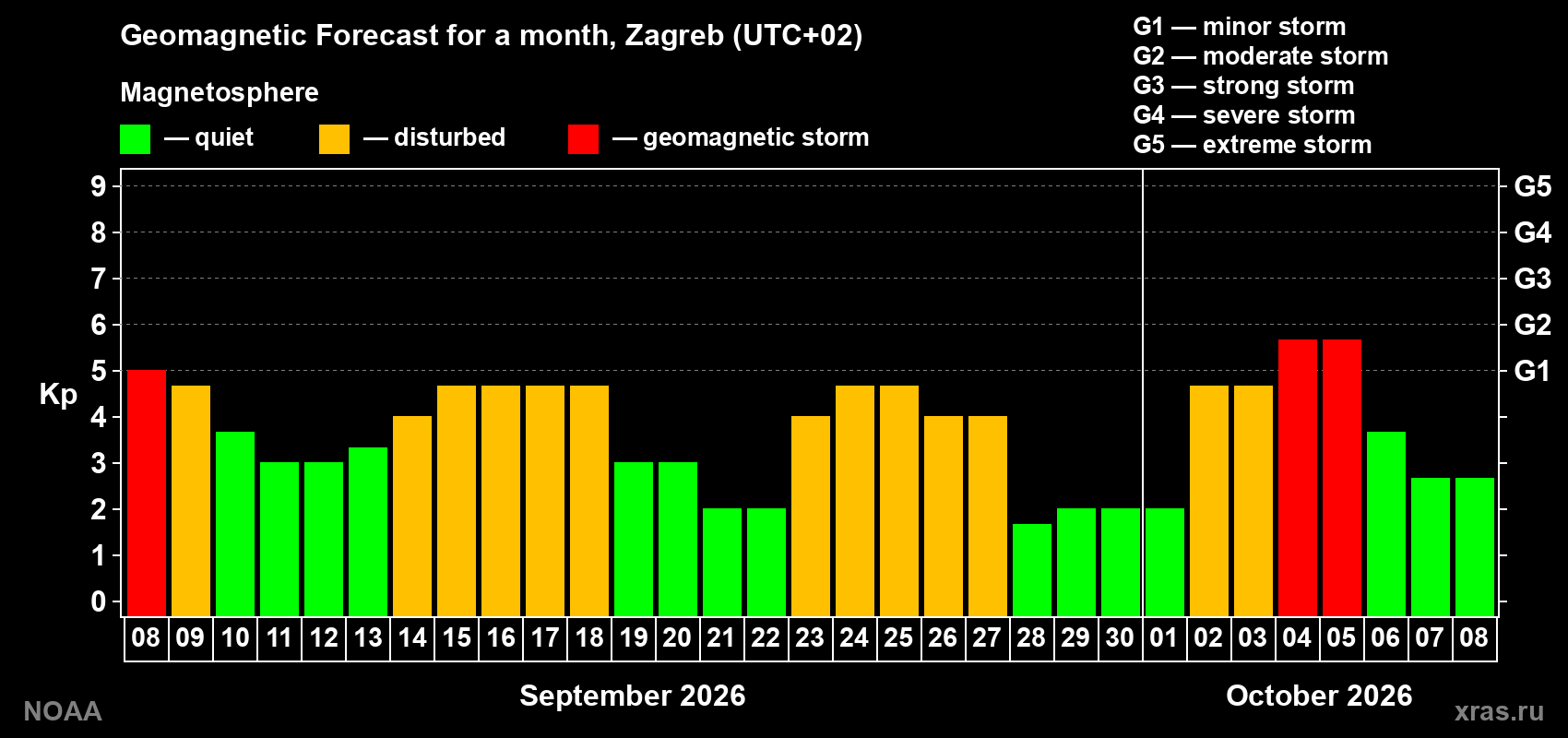 Geomagnetic index Kp forecast for the next month