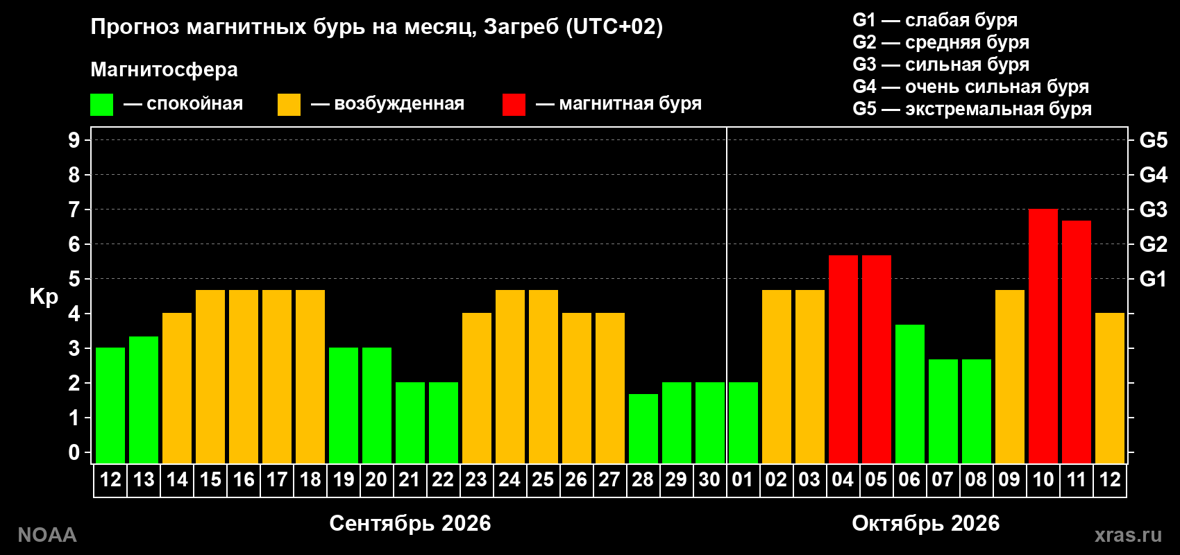 Прогноз геомагнитного индекса Kp на следующий месяц
