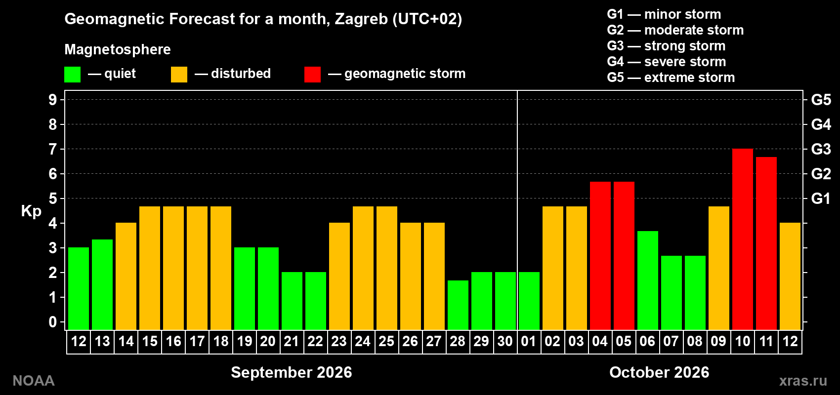 Geomagnetic index Kp forecast for the next month