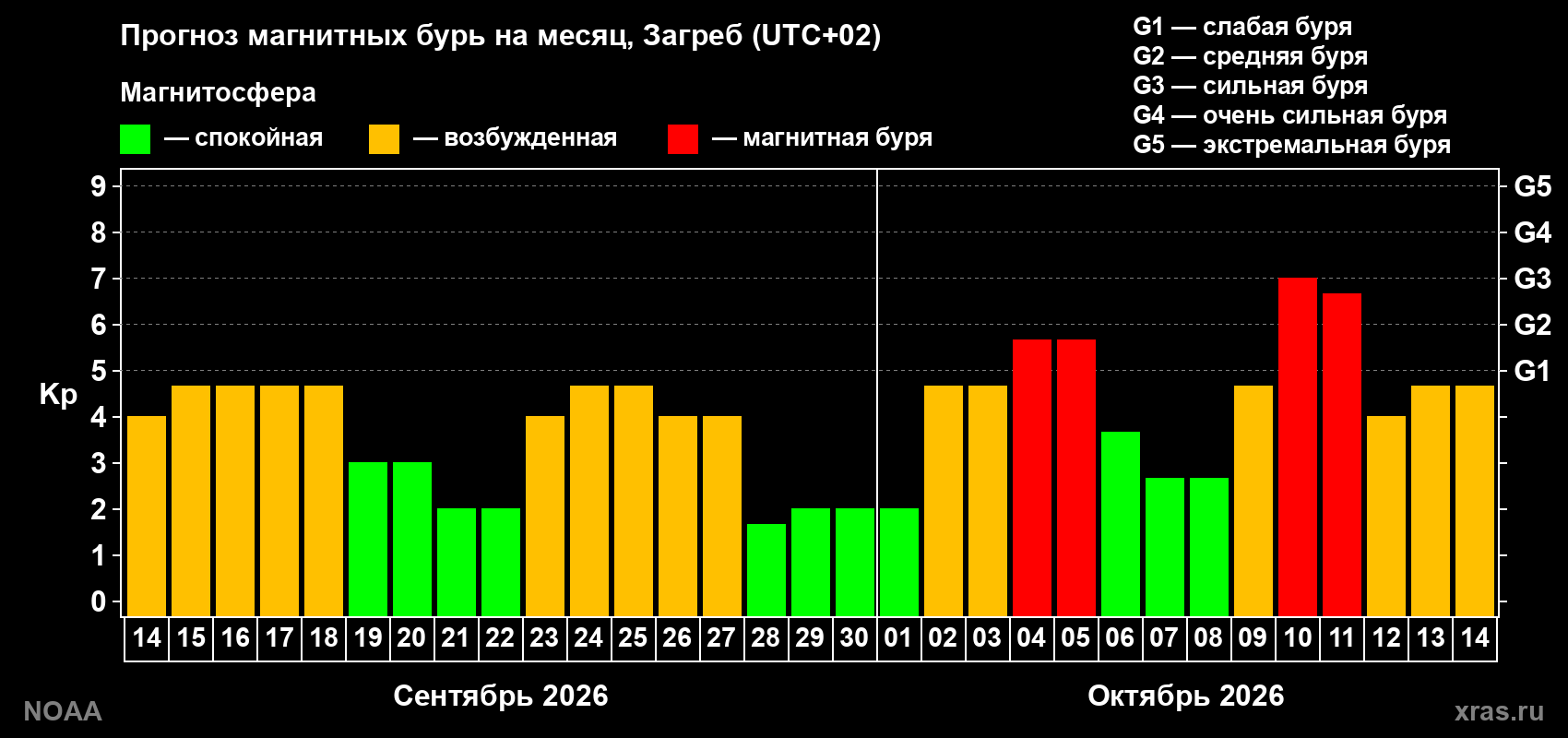 Прогноз геомагнитного индекса Kp на следующий месяц