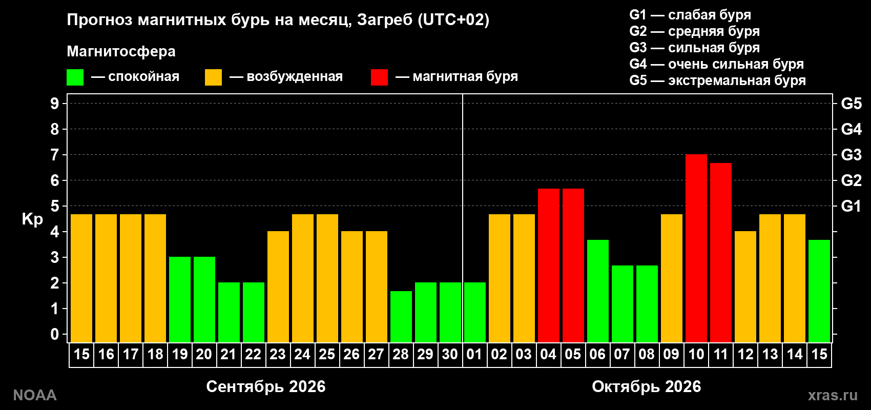 Прогноз геомагнитного индекса Kp на следующий месяц