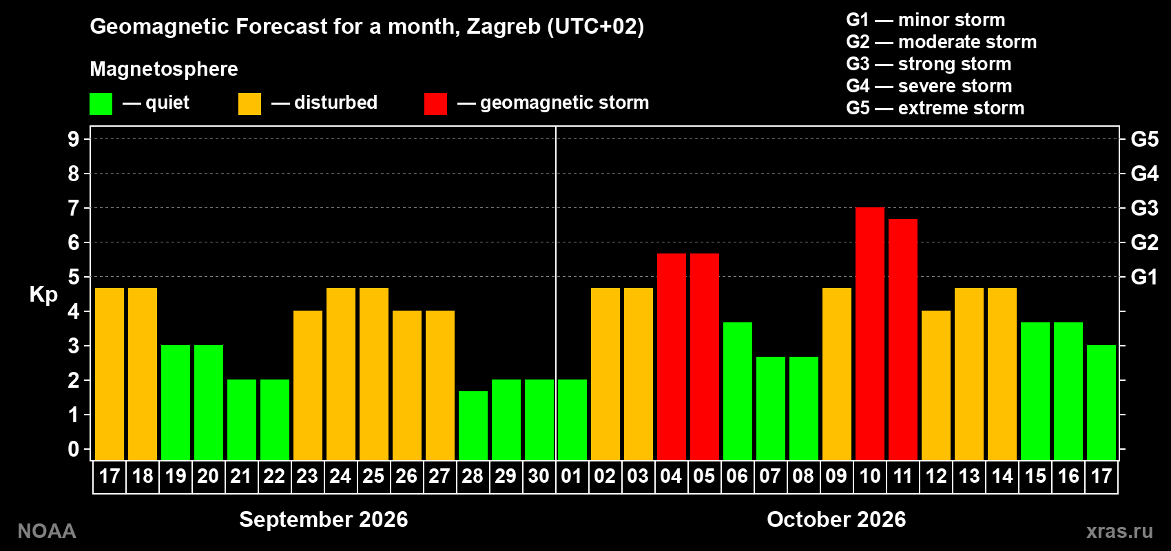 Geomagnetic index Kp forecast for the next month