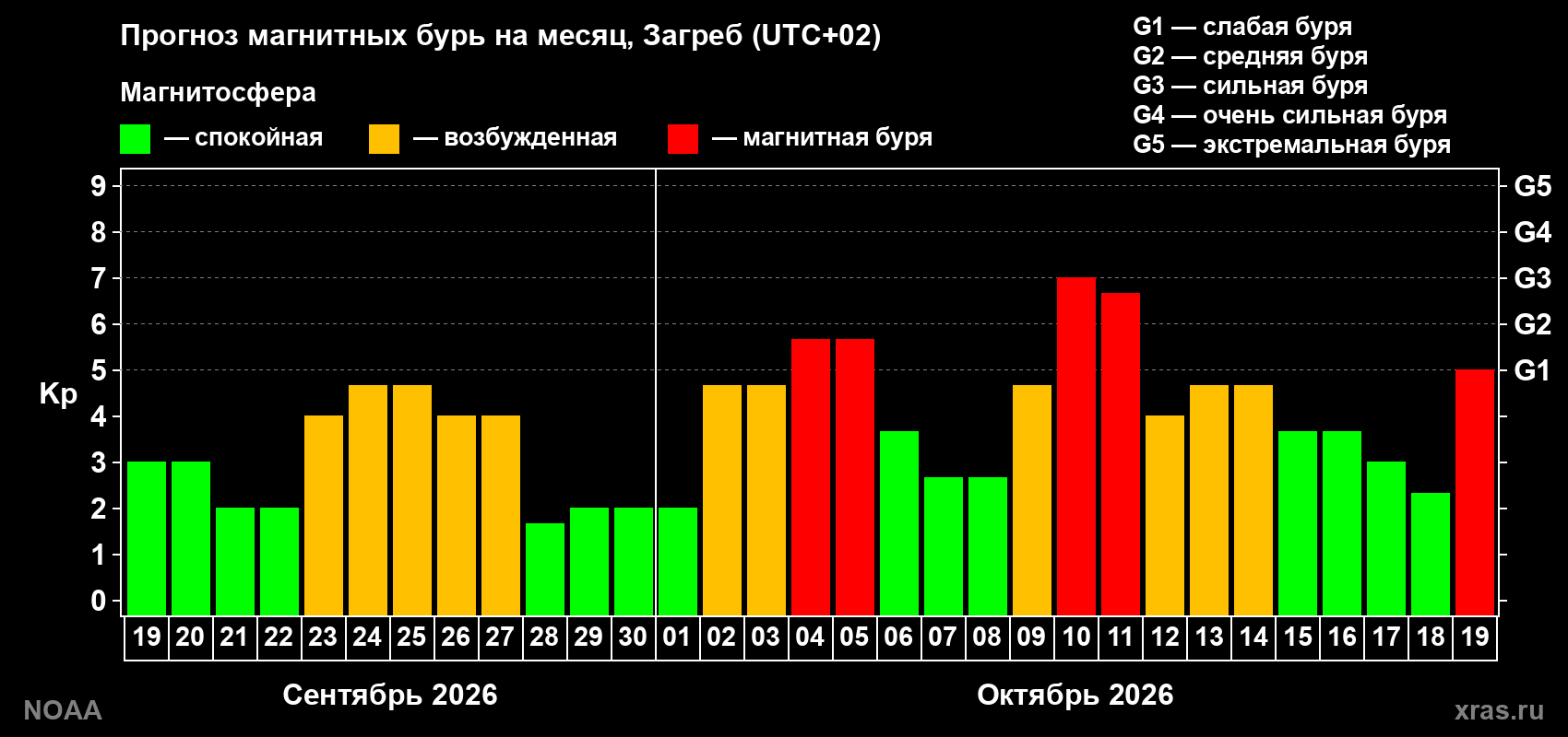 Прогноз геомагнитного индекса Kp на следующий месяц