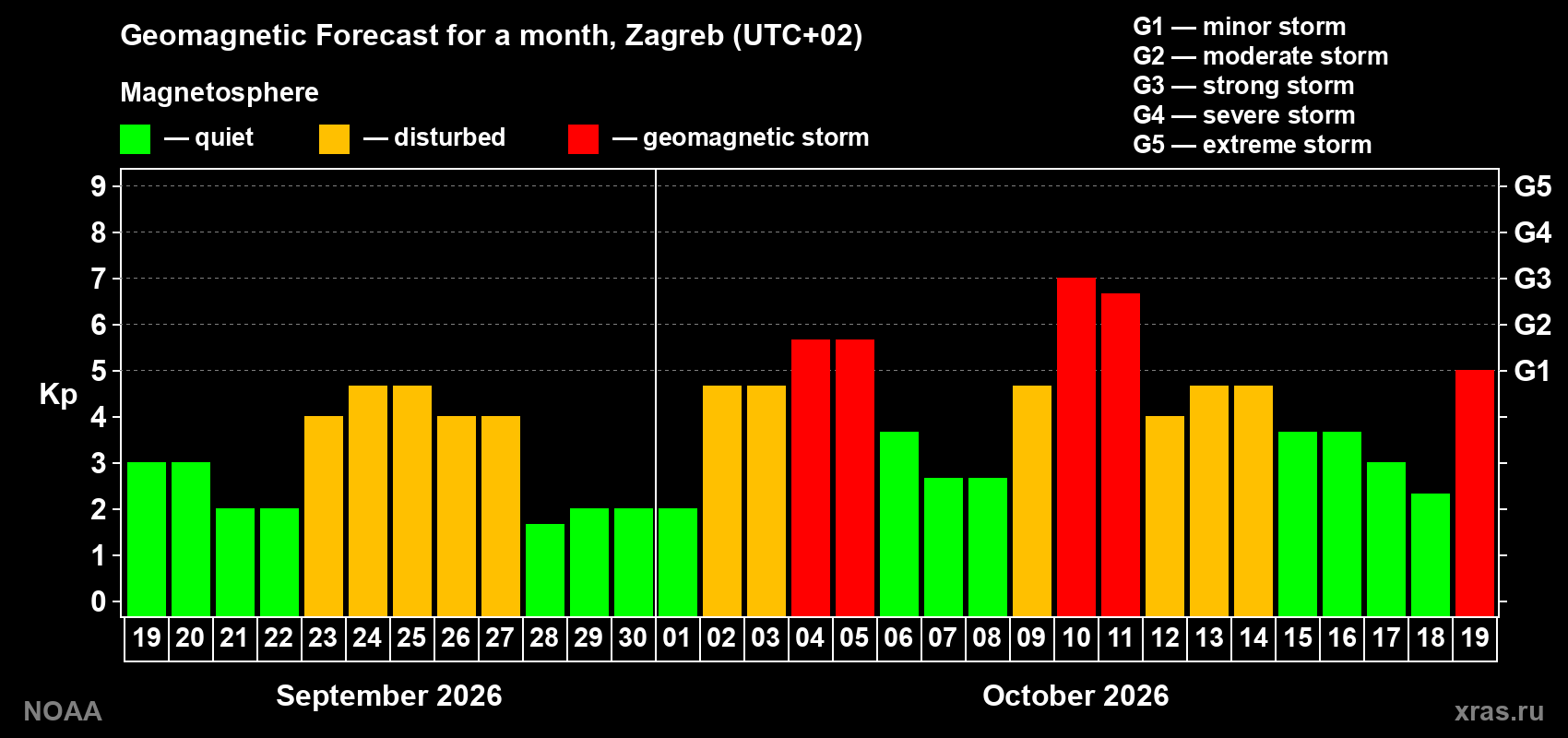 Geomagnetic index Kp forecast for the next month