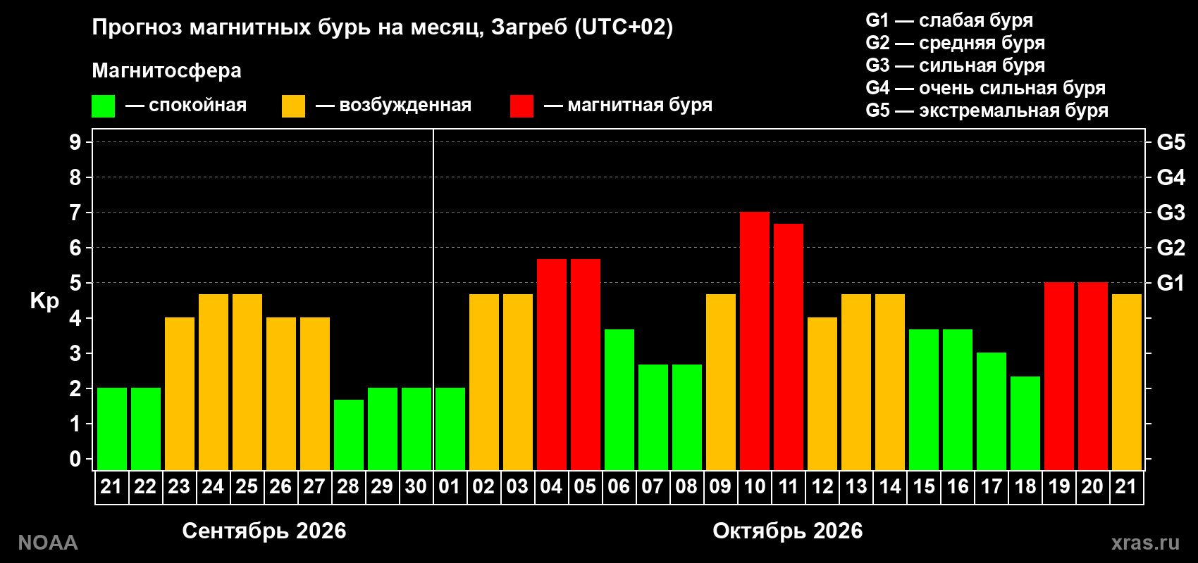 Прогноз геомагнитного индекса Kp на следующий месяц
