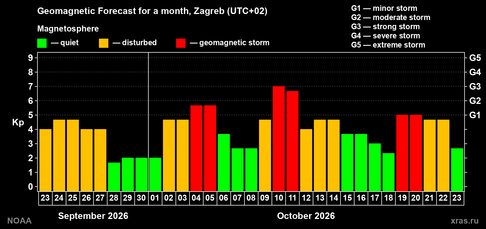 Geomagnetic index Kp forecast for the next month