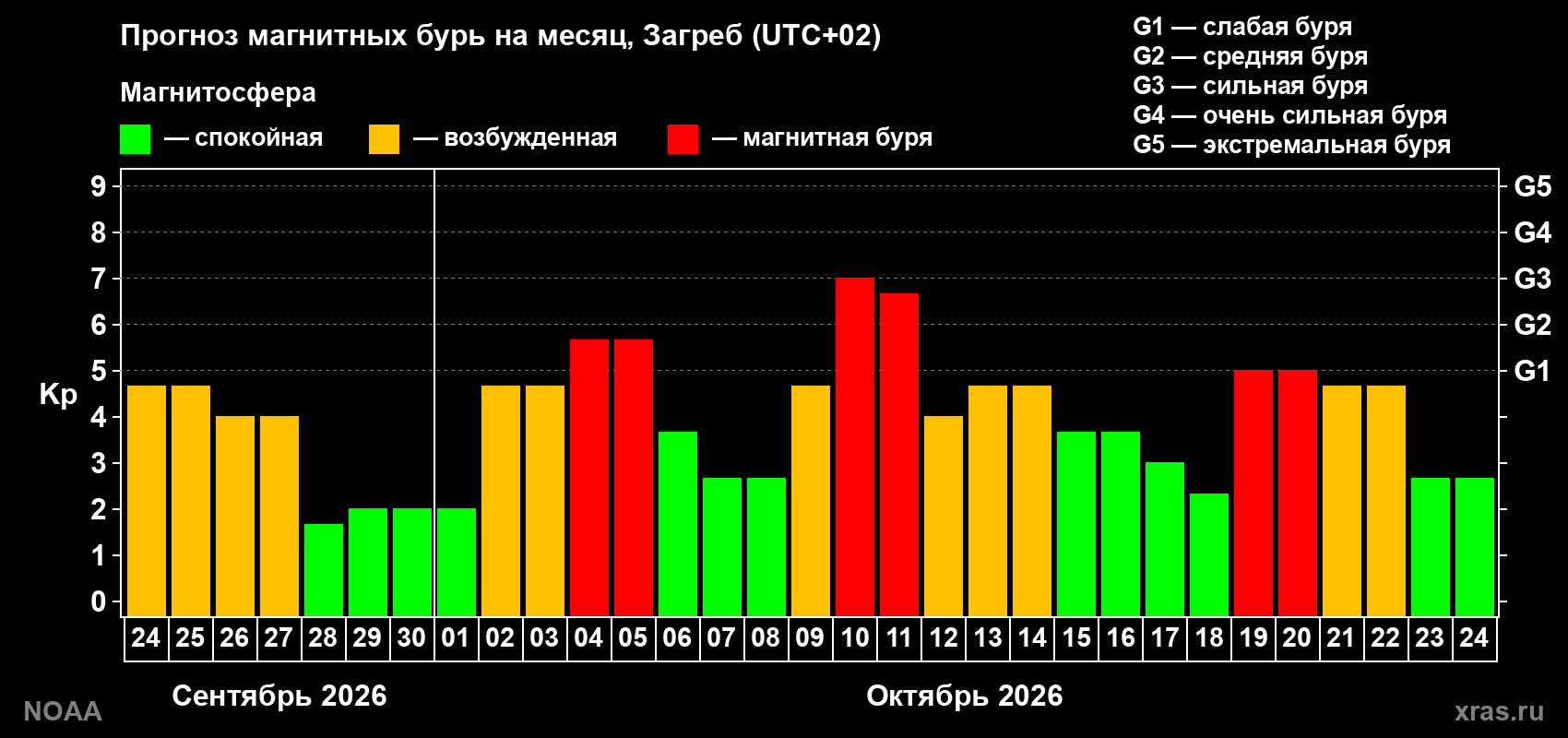Прогноз геомагнитного индекса Kp на следующий месяц