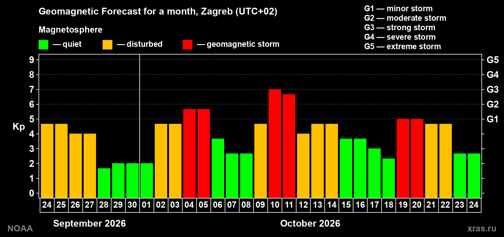 Geomagnetic index Kp forecast for the next month