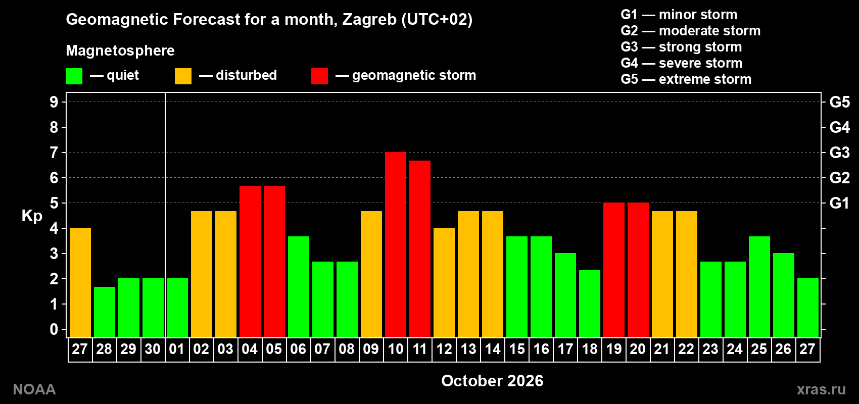Geomagnetic index Kp forecast for the next month
