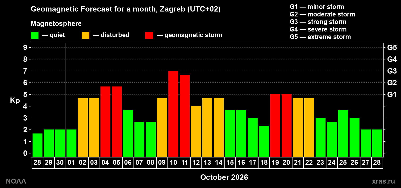 Geomagnetic index Kp forecast for the next month