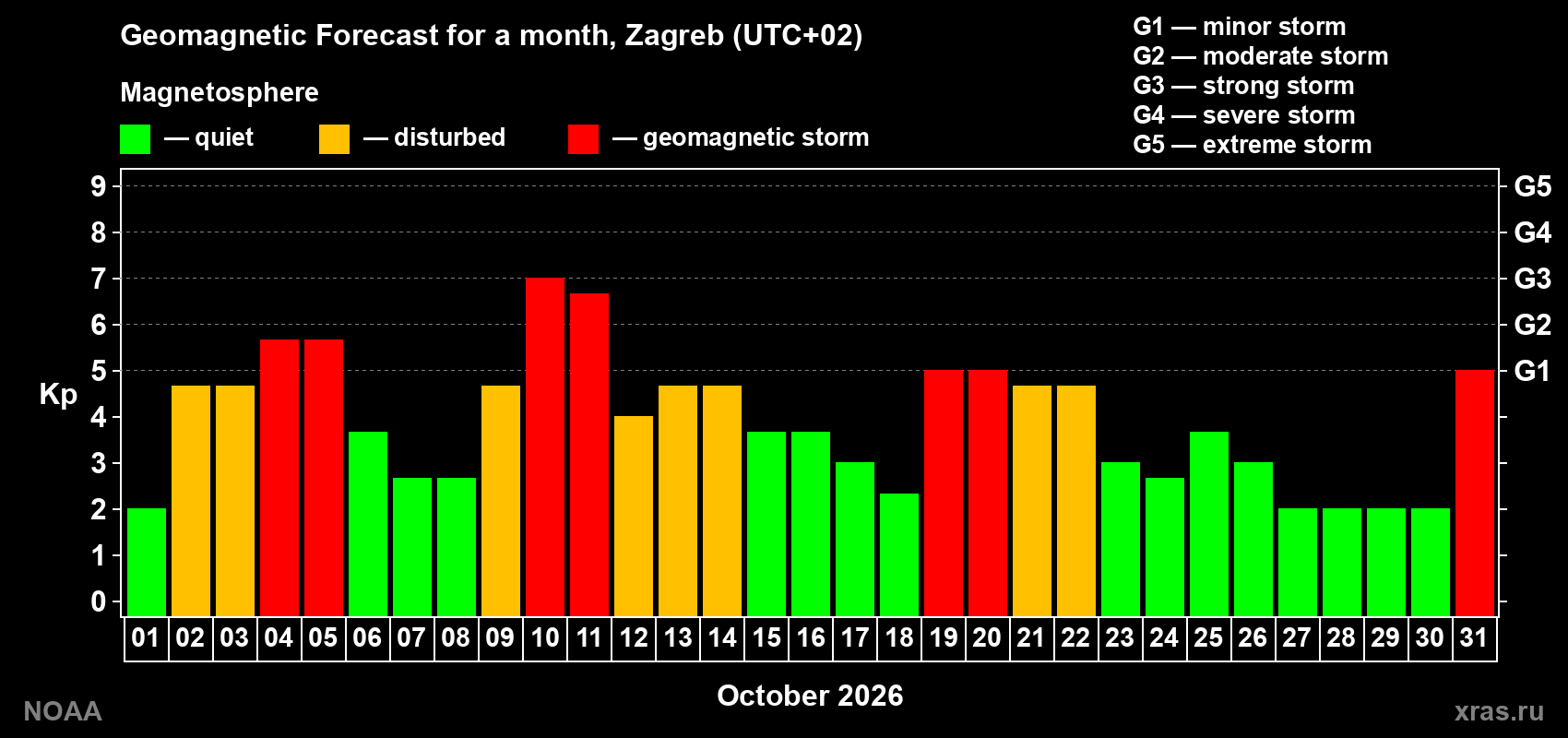 Geomagnetic index Kp forecast for the next month
