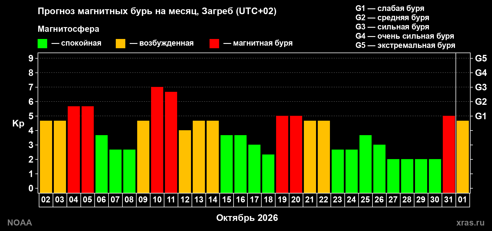 Прогноз геомагнитного индекса Kp на следующий месяц