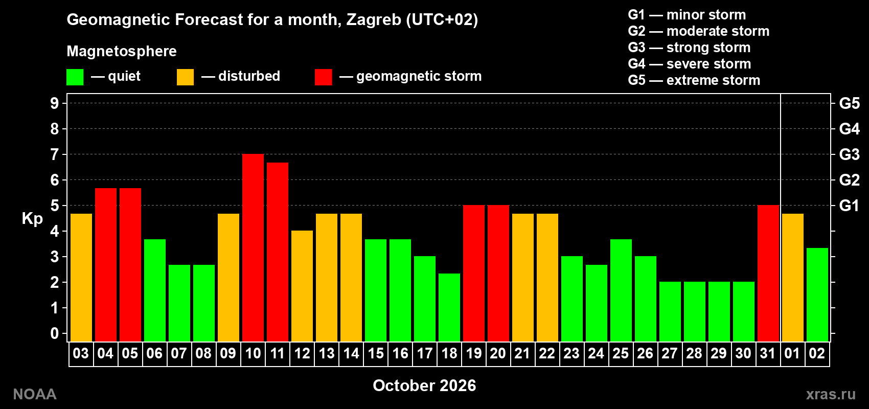 Geomagnetic index Kp forecast for the next month