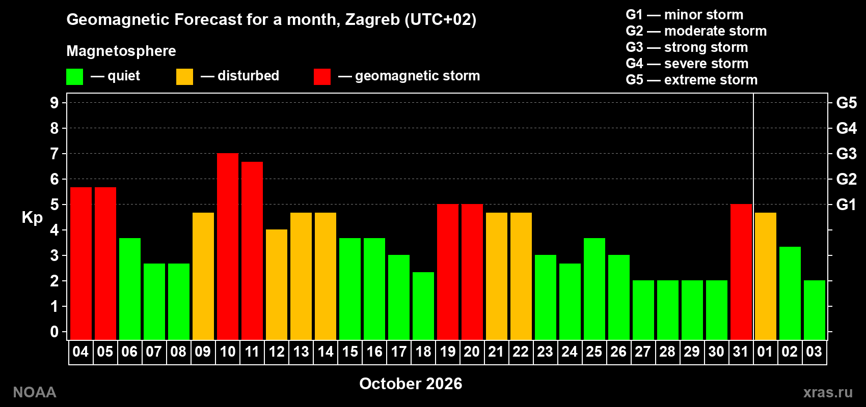 Geomagnetic index Kp forecast for the next month