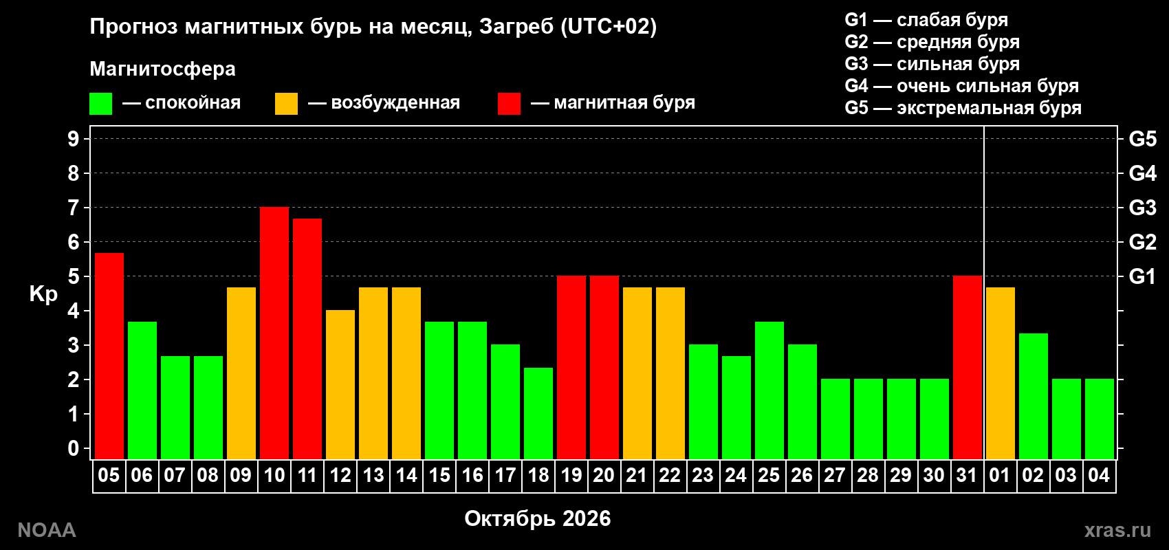 Прогноз геомагнитного индекса Kp на следующий месяц