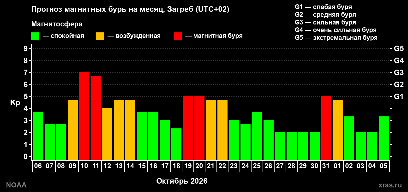 Прогноз геомагнитного индекса Kp на следующий месяц