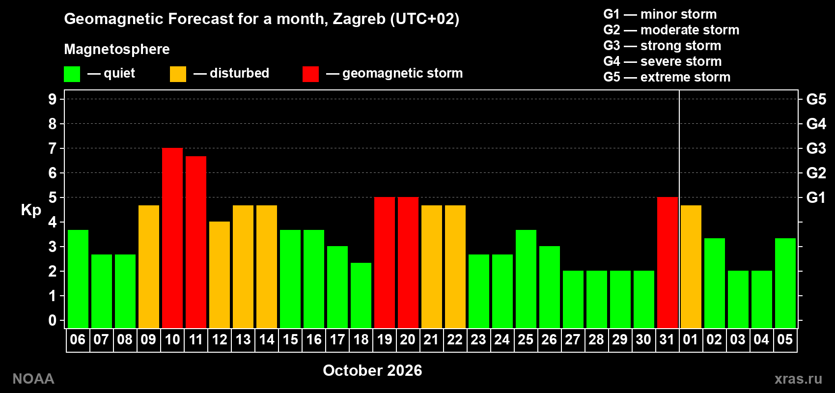 Geomagnetic index Kp forecast for the next month