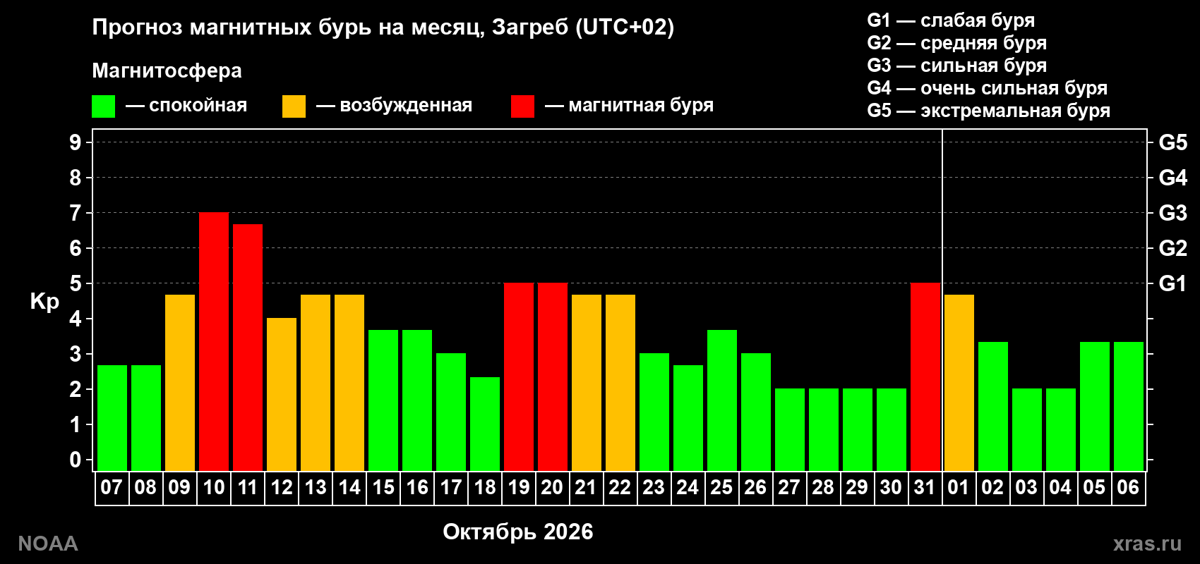 Прогноз геомагнитного индекса Kp на следующий месяц
