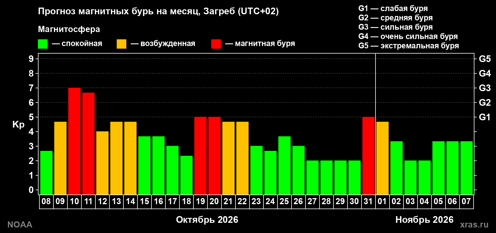 Прогноз геомагнитного индекса Kp на следующий месяц