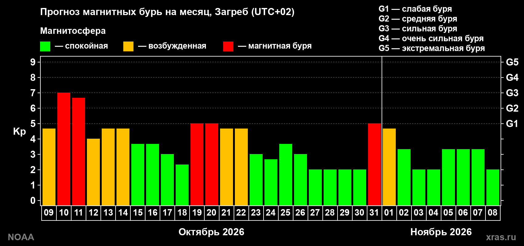 Прогноз геомагнитного индекса Kp на следующий месяц